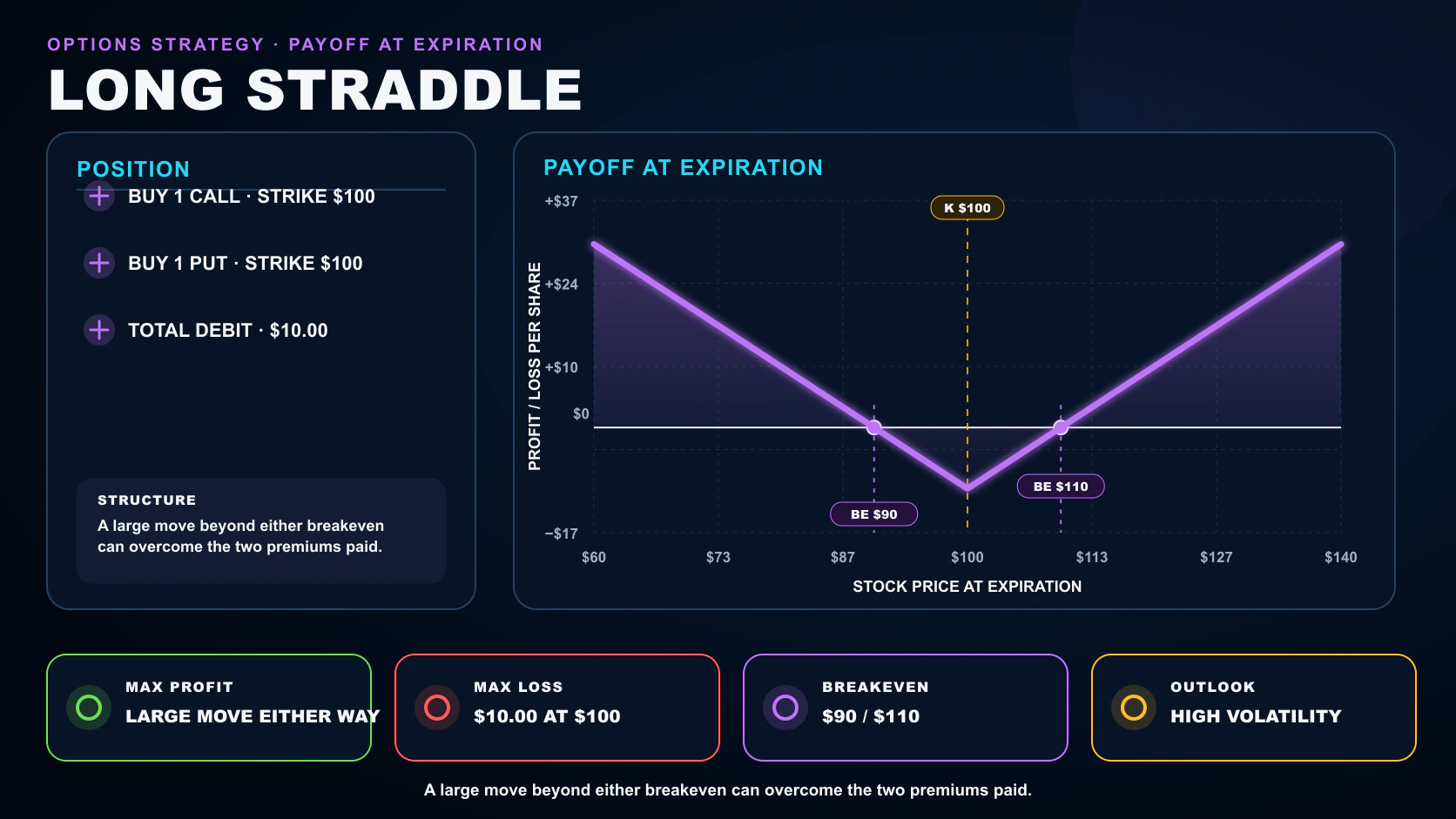 Long Straddle options strategy infographic showing its position legs, payoff at expiration, breakeven, maximum profit, and maximum loss
