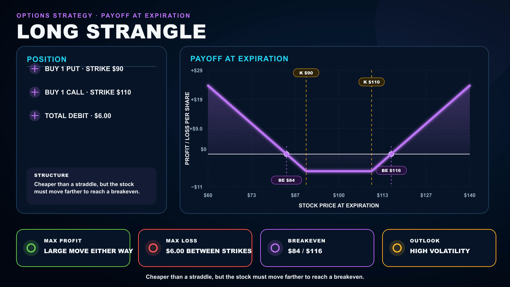 Long Strangle options strategy infographic showing its position legs, payoff at expiration, breakeven, maximum profit, and maximum loss