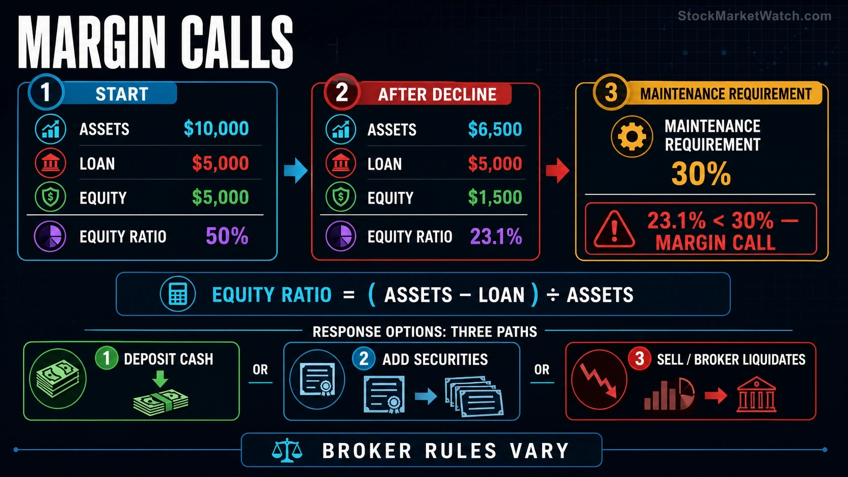 What Is a Margin Call? investing education infographic summarizing the lesson's key concepts and practical risks