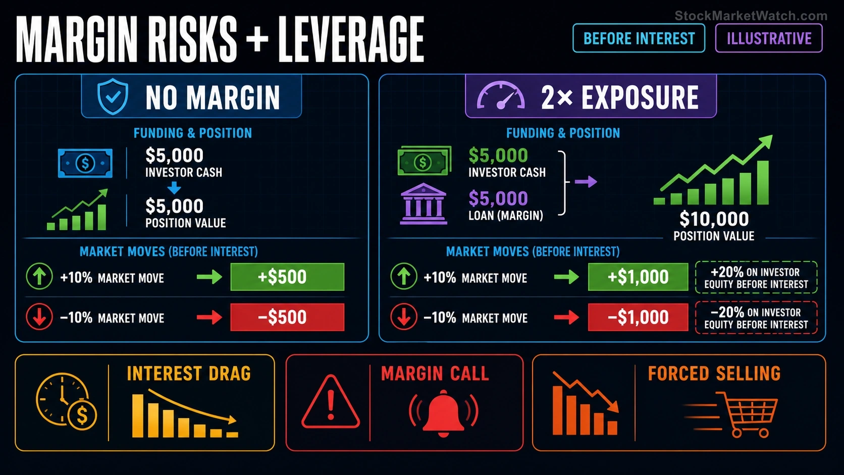 Margin Risks and Leverage investing education infographic summarizing the lesson's key concepts and practical risks