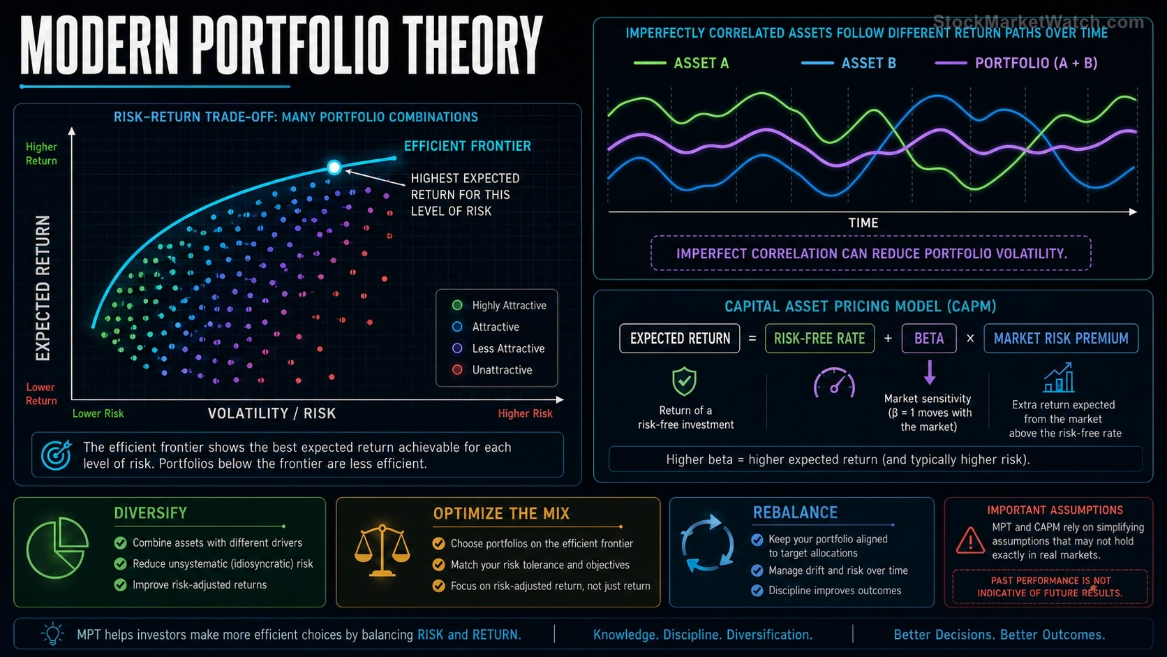 Modern Portfolio Theory and CAPM investing education infographic summarizing the lesson's key concepts and practical risks