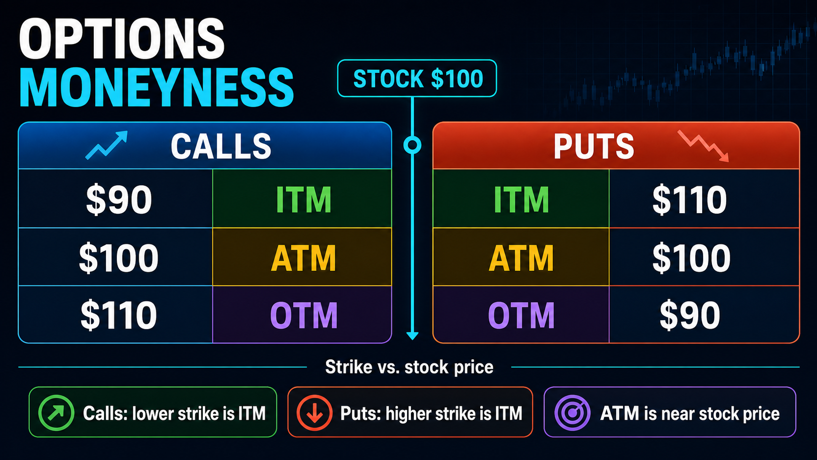 Moneyness options education infographic explaining the key concepts and practical trading details