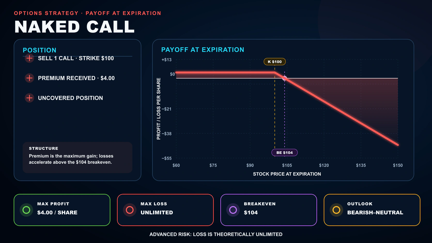 Naked Call options strategy infographic showing its position legs, payoff at expiration, breakeven, maximum profit, and maximum loss