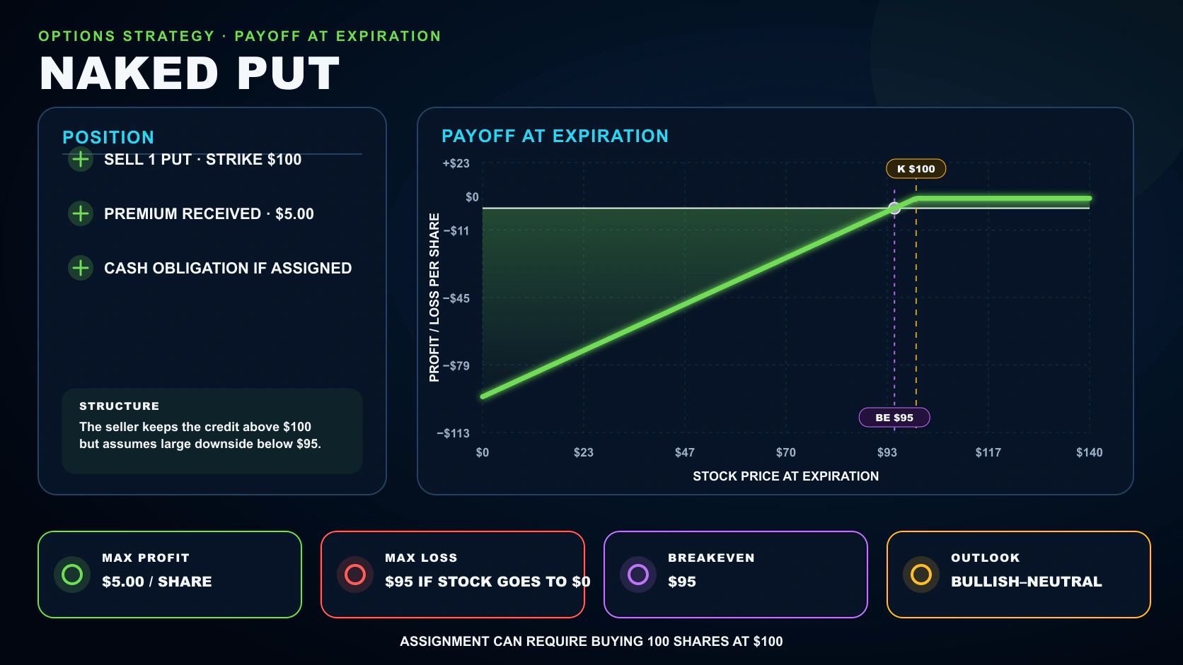 Naked Put options strategy infographic showing its position legs, payoff at expiration, breakeven, maximum profit, and maximum loss