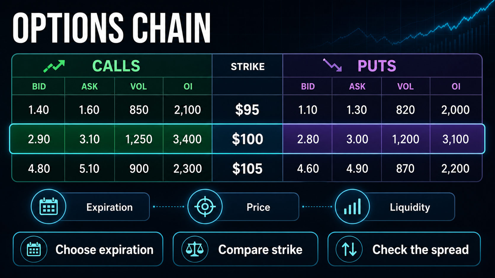 Options Chain options education infographic explaining the key concepts and practical trading details