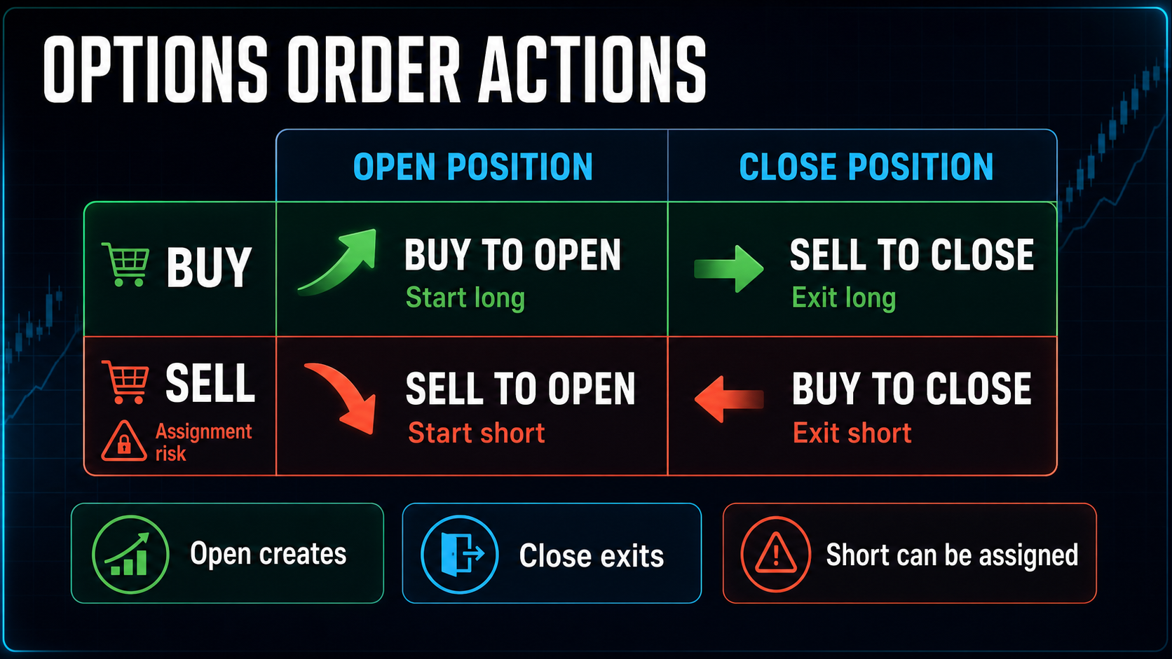 Order Actions options education infographic explaining the key concepts and practical trading details