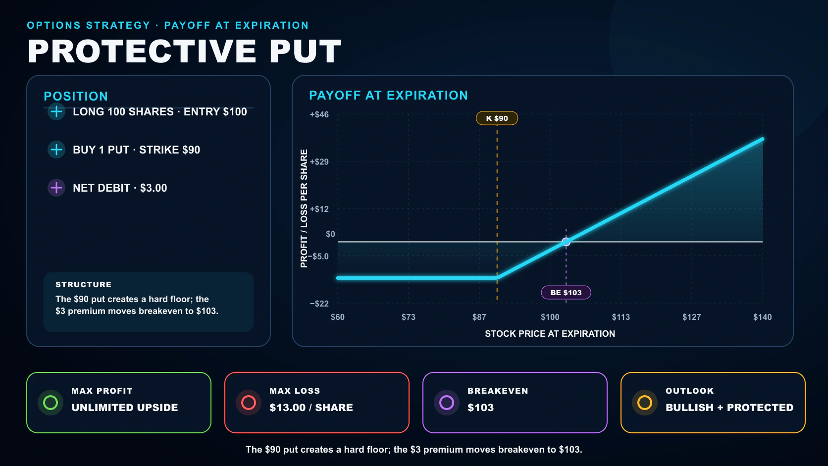 Protective Put options strategy infographic showing its position legs, payoff at expiration, breakeven, maximum profit, and maximum loss