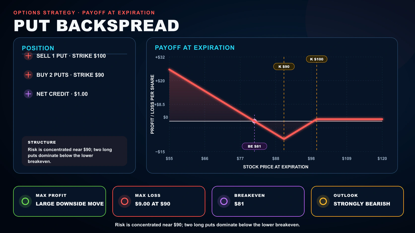 Put Back Spread options strategy infographic showing its position legs, payoff at expiration, breakeven, maximum profit, and maximum loss