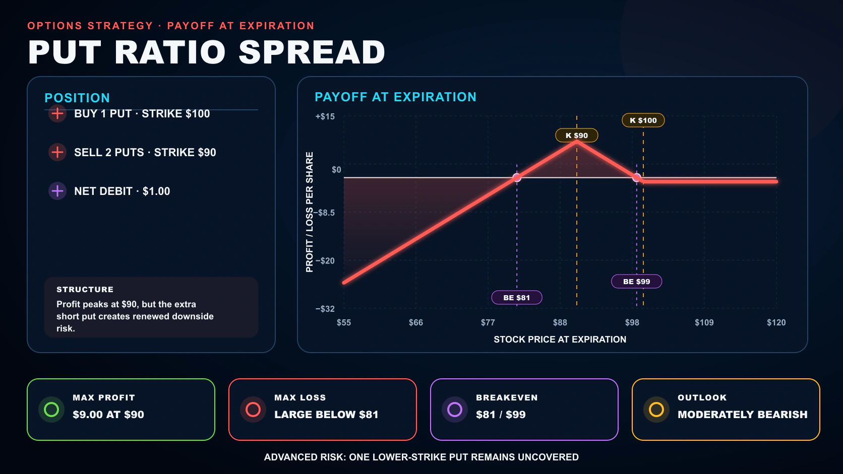 Put Ratio Spread options strategy infographic showing its position legs, payoff at expiration, breakeven, maximum profit, and maximum loss