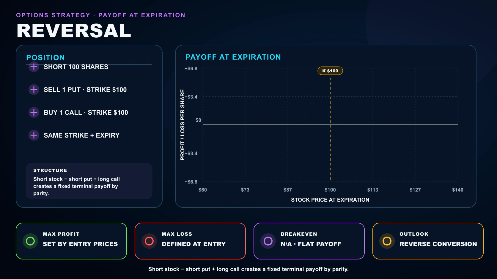 Reversal options strategy infographic showing its position legs, payoff at expiration, breakeven, maximum profit, and maximum loss