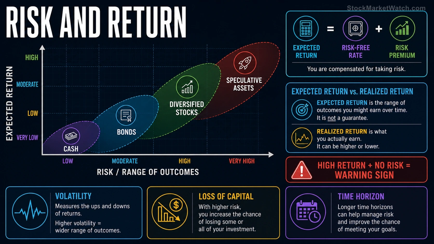 Risk and Return investing education infographic summarizing the lesson's key concepts and practical risks