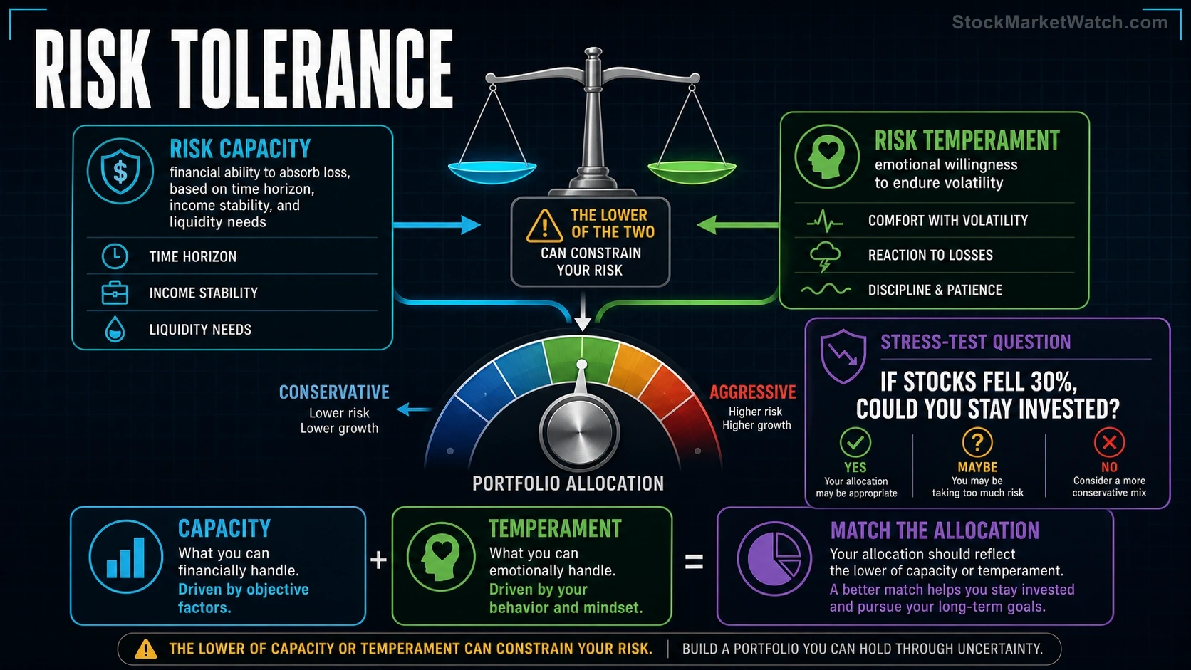 Know Your Risk Tolerance investing education infographic summarizing the lesson's key concepts and practical risks