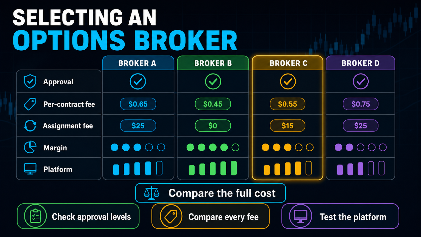 Selecting a Broker options education infographic explaining the key concepts and practical trading details
