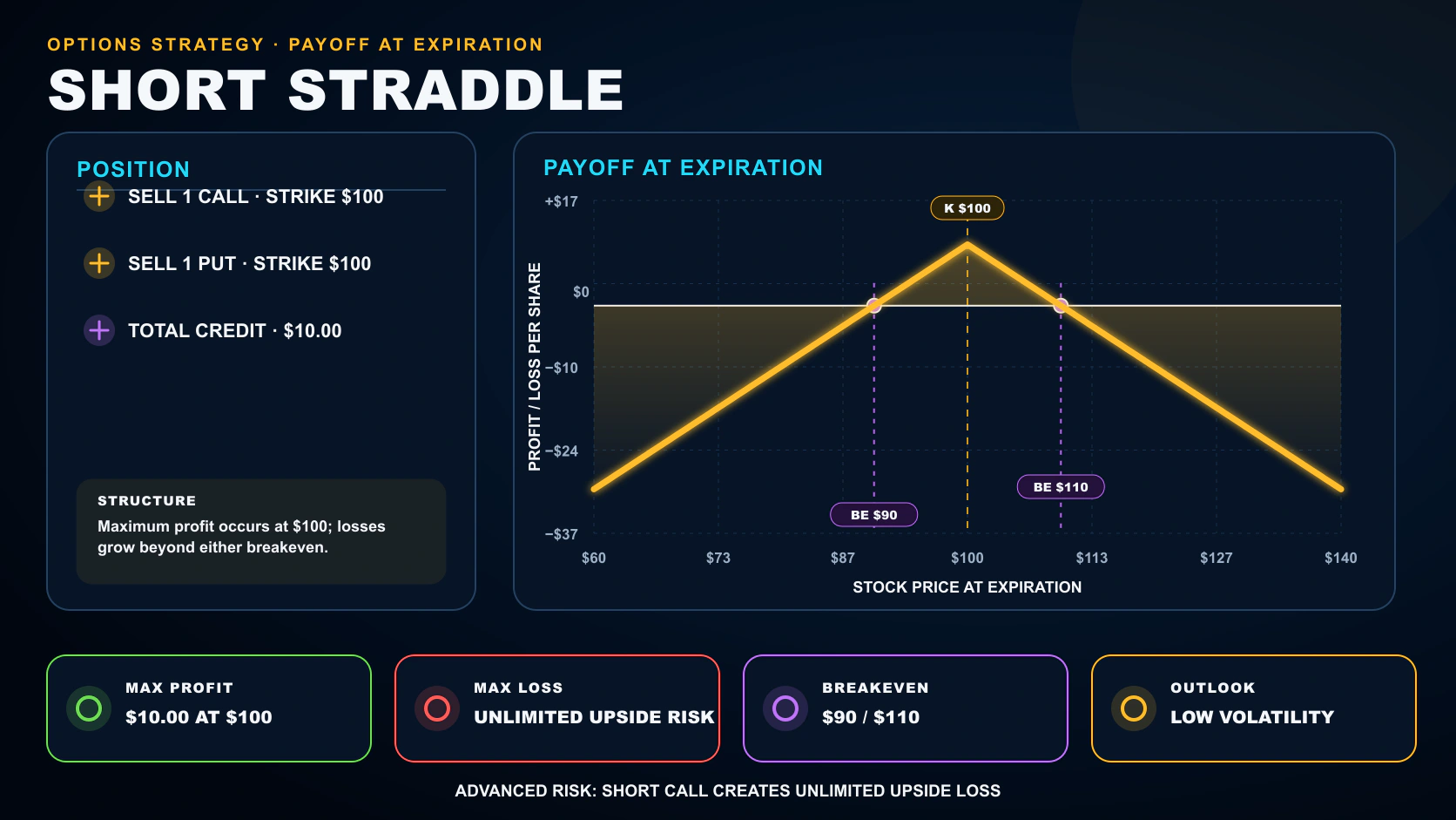 Short Straddle options strategy infographic showing its position legs, payoff at expiration, breakeven, maximum profit, and maximum loss