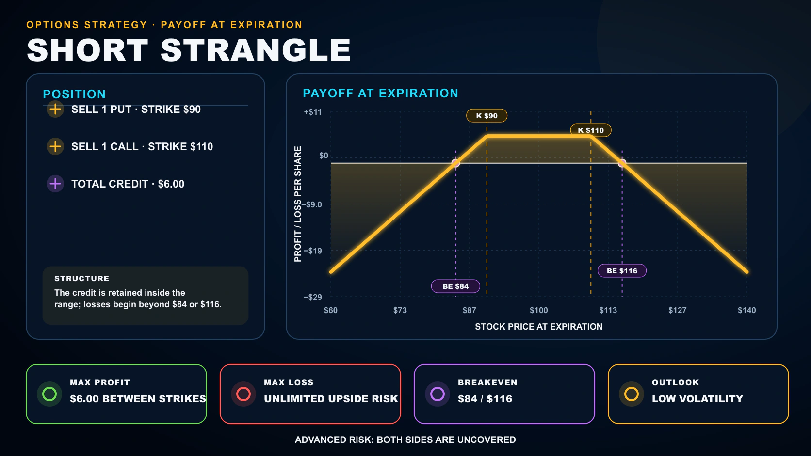 Short Strangle options strategy infographic showing its position legs, payoff at expiration, breakeven, maximum profit, and maximum loss