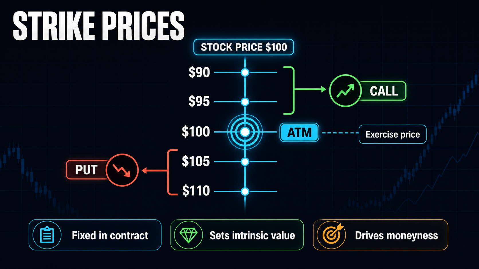 Strike Prices options education infographic explaining the key concepts and practical trading details