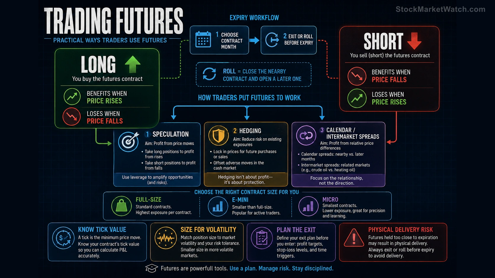 Trading futures infographic explaining long and short positions, hedging, spreads, contract rolls, micro contracts, and delivery risk