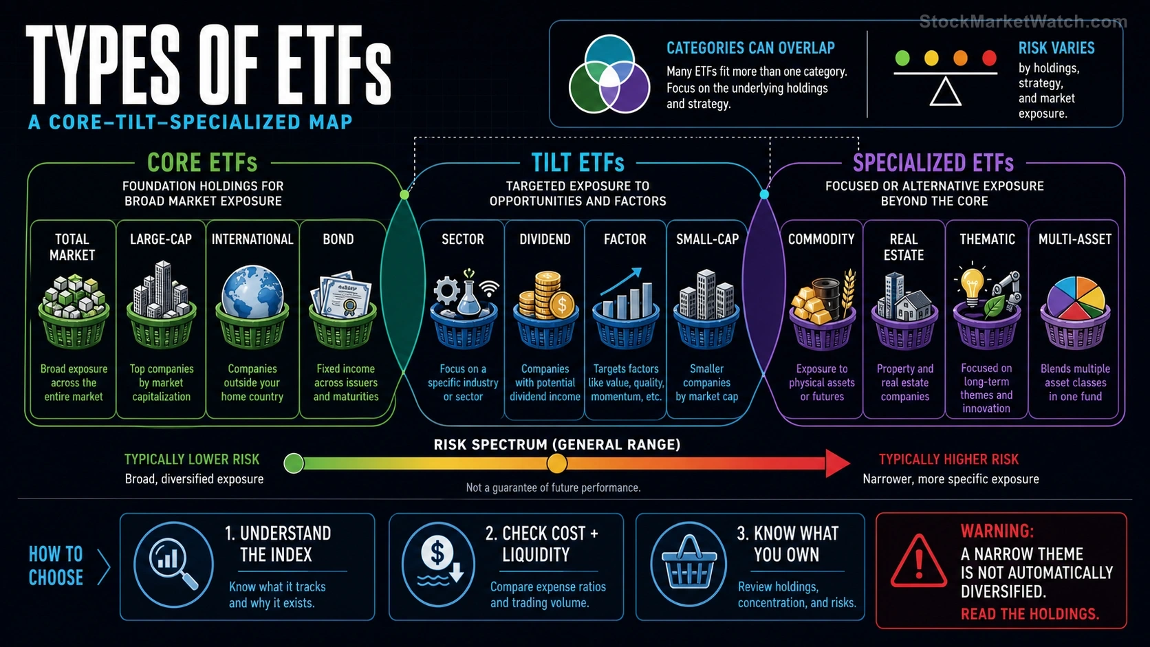 The Types of ETFs investing education infographic summarizing the lesson's key concepts and practical risks