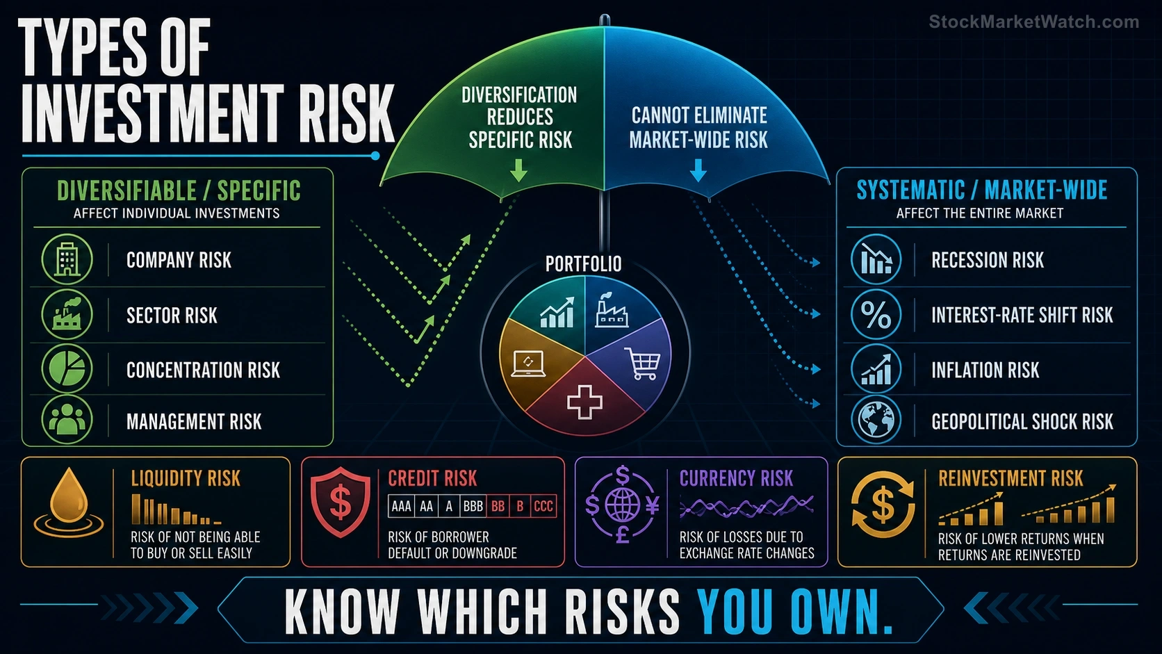 The Types of Investment Risk investing education infographic summarizing the lesson's key concepts and practical risks