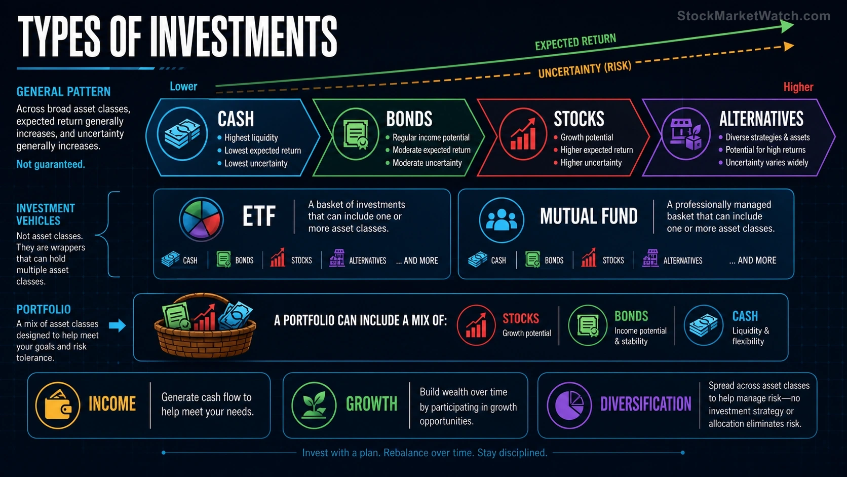 Types of Investments investing education infographic summarizing the lesson's key concepts and practical risks