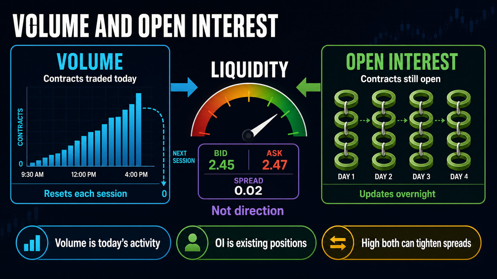 Volume and Open Interest options education infographic explaining the key concepts and practical trading details