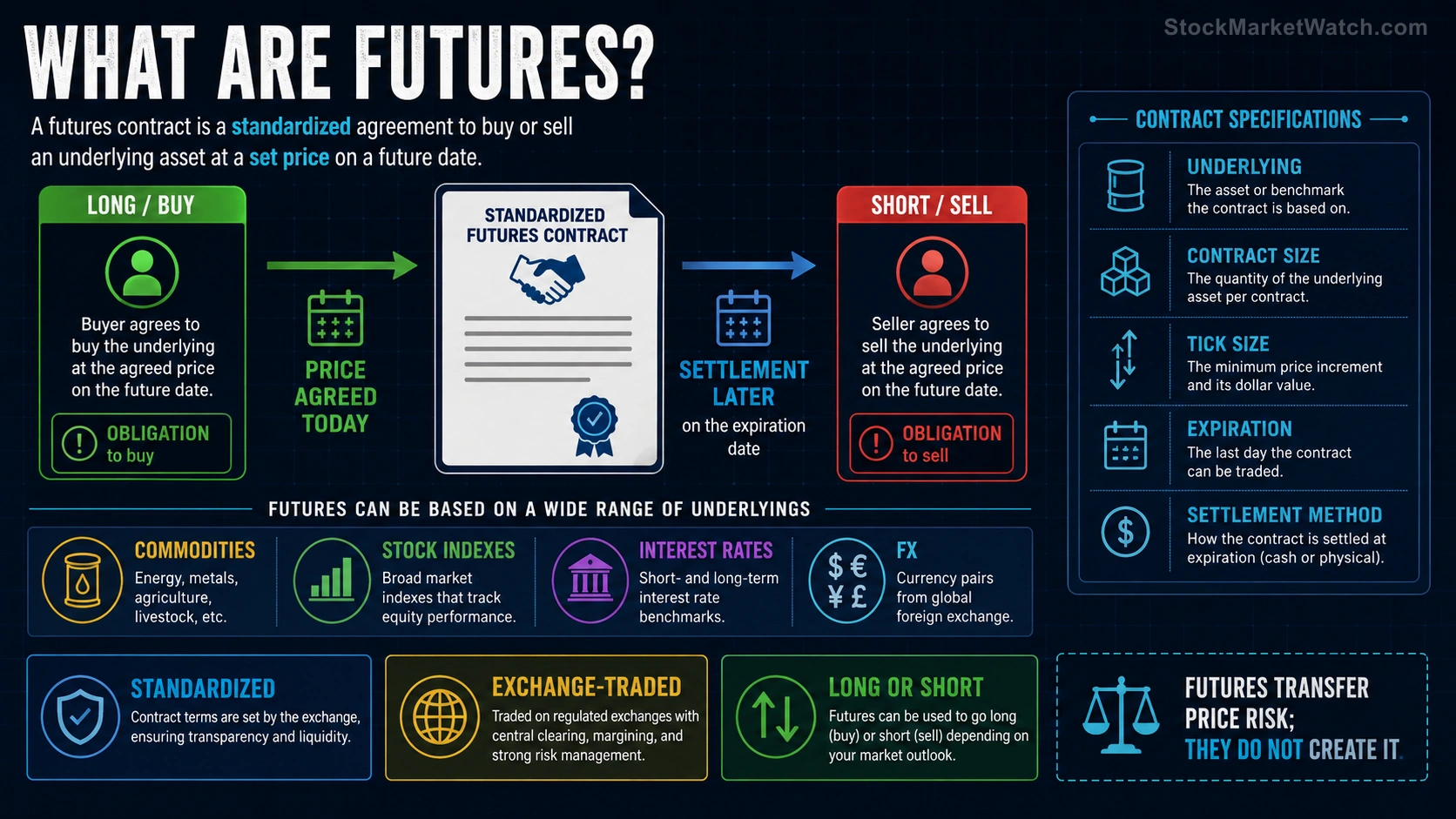 What are futures infographic explaining standardized contracts, obligations, contract specifications, settlement, and common underlying markets