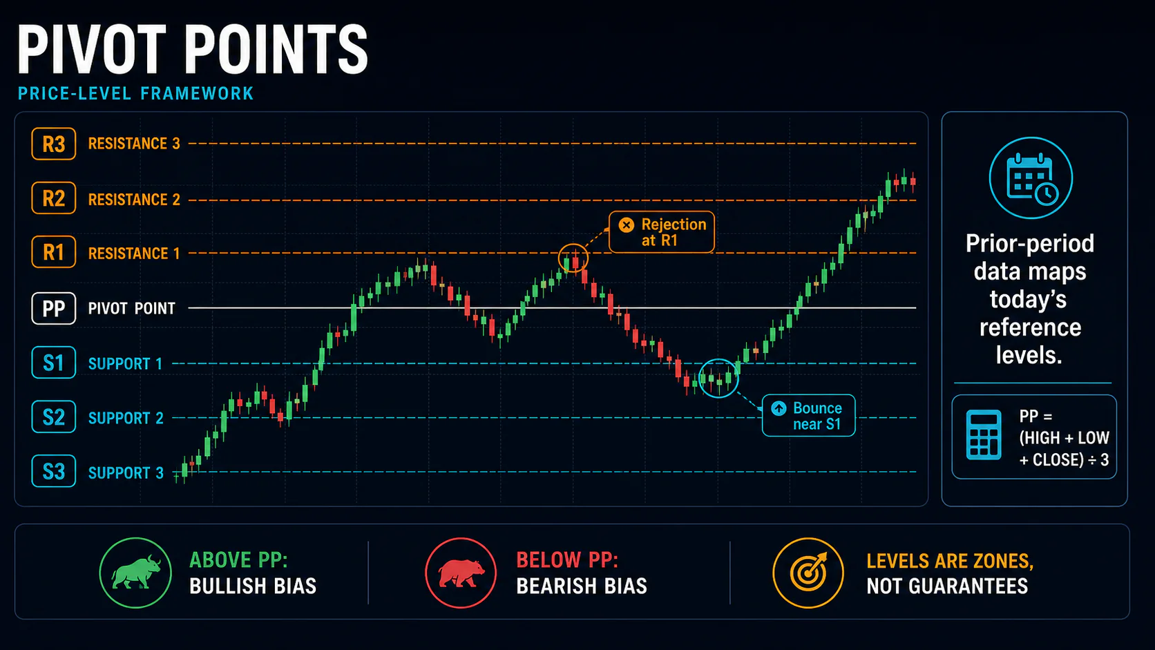 Annotated pivot-point chart showing R3 through R1, the central PP, S1 through S3, and example reactions near R1 and S1