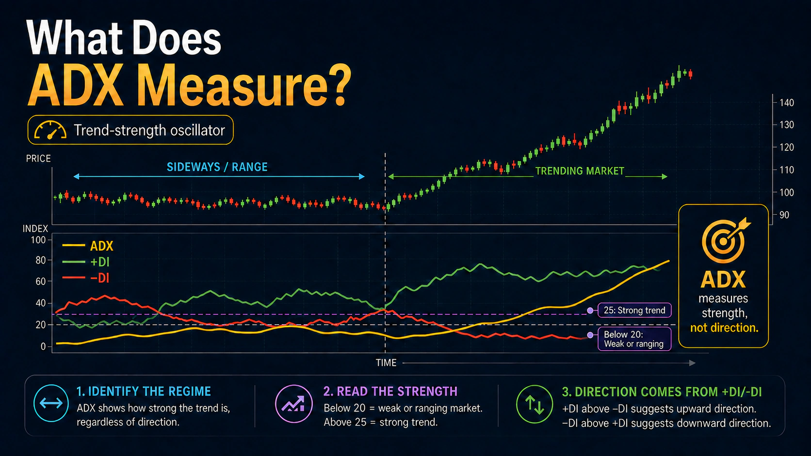 Annotated price and ADX chart showing a weak range, a strengthening trend, the 20 and 25 thresholds, and separate directional indicators