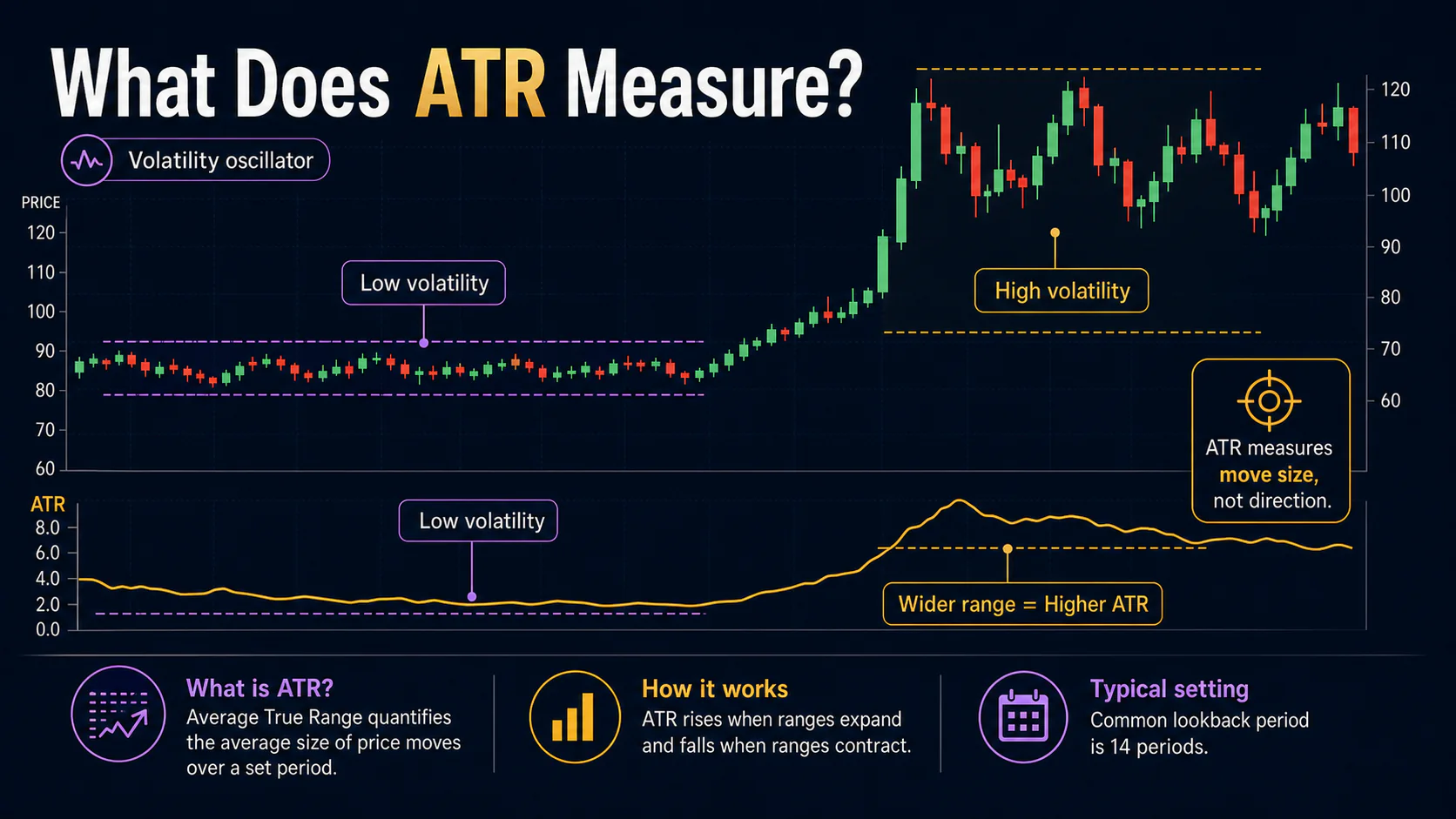 Annotated price and ATR chart comparing quiet trading with wider candles and rising non-directional volatility