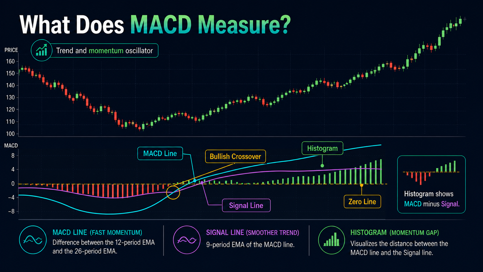 Annotated MACD chart showing the MACD line, signal line, zero line, histogram, and a bullish crossover beneath price