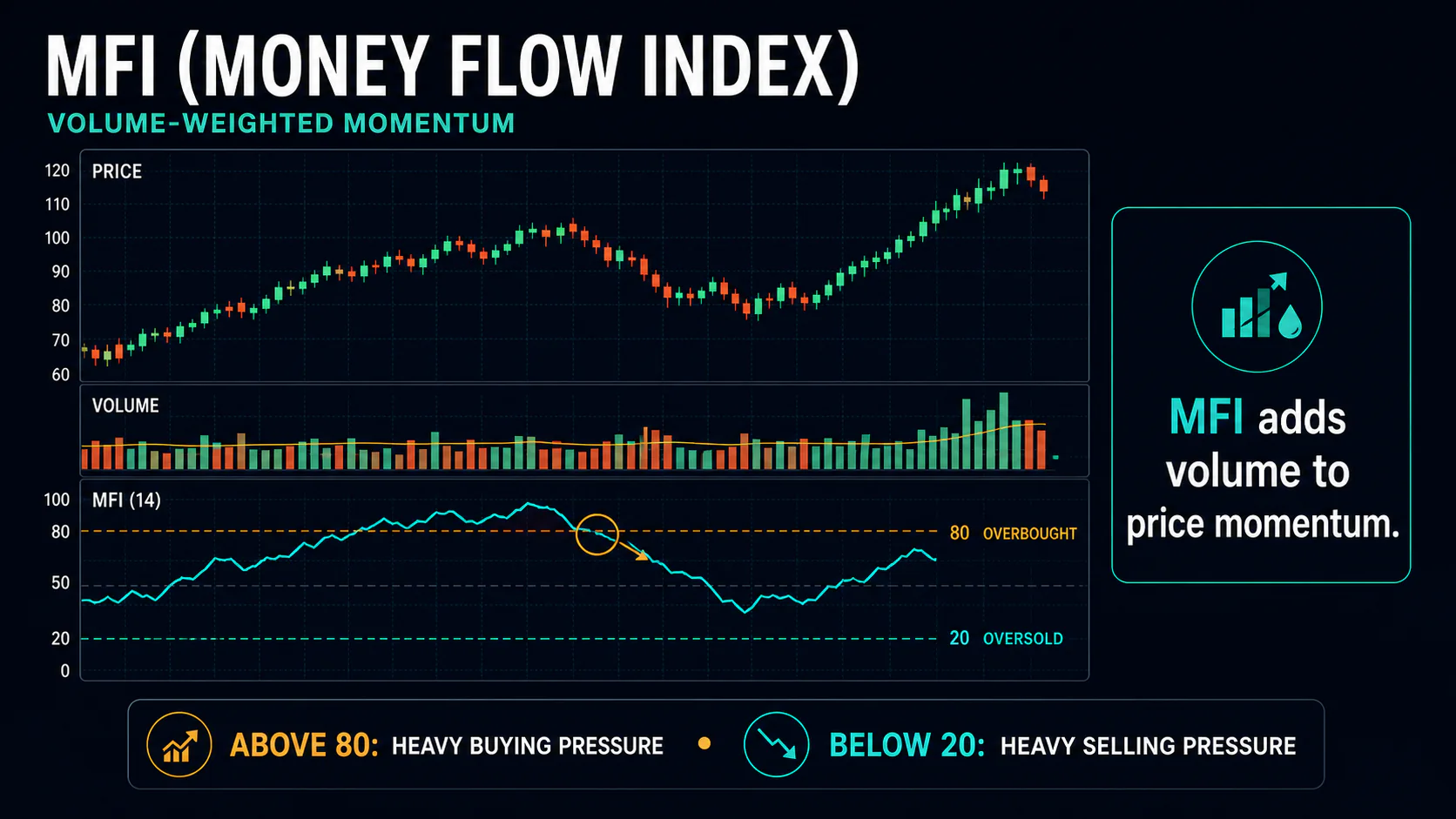 Annotated price, volume, and Money Flow Index chart showing the 0 to 100 scale and the 80 and 20 extreme zones