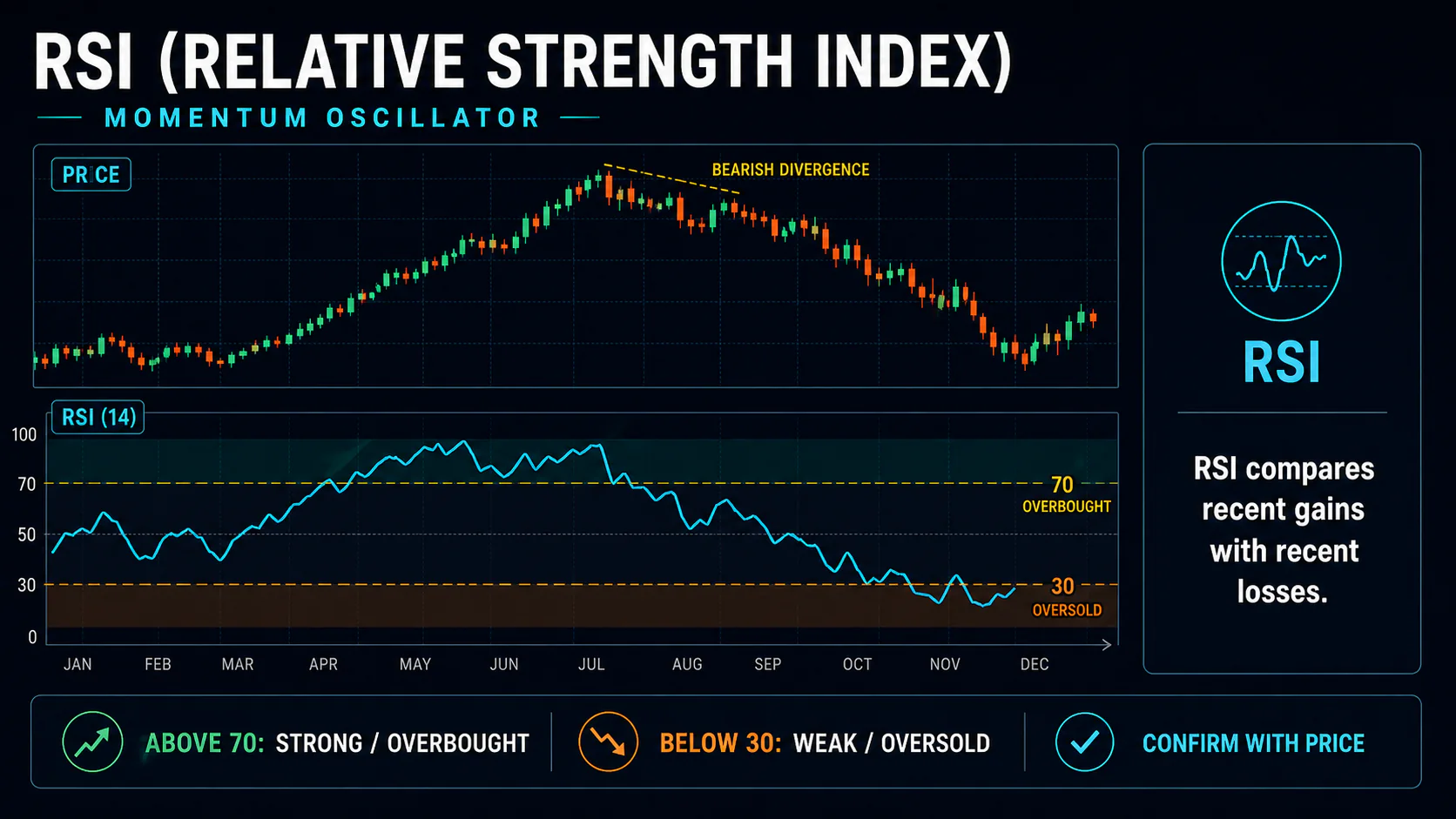 Annotated price and RSI chart showing the 0 to 100 scale, 70 overbought guide, 30 oversold guide, and bearish divergence