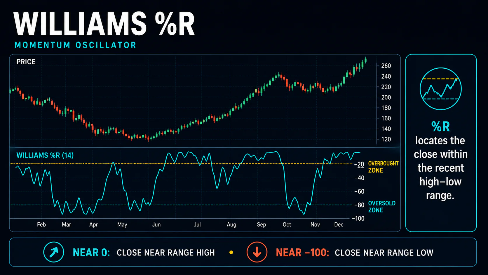 Annotated price and Williams percent R chart showing the inverted 0 to minus 100 scale and minus 20 and minus 80 extreme zones
