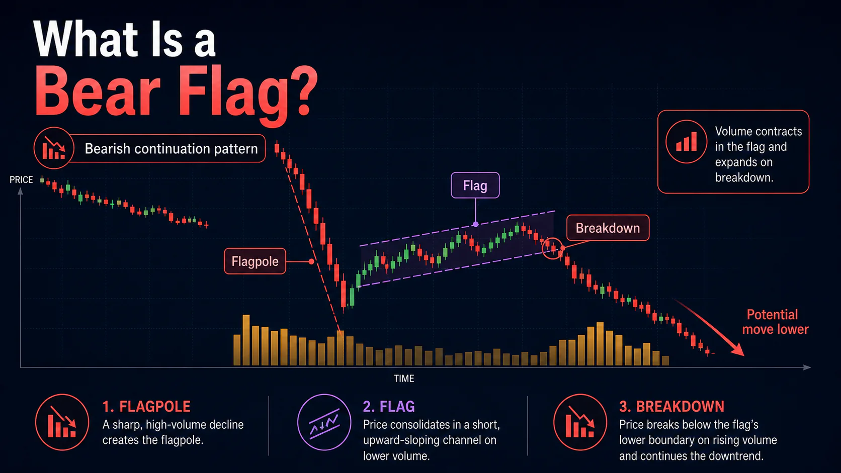 Annotated bear flag chart showing the sharp flagpole decline, upward-sloping flag, volume contraction, and bearish breakdown