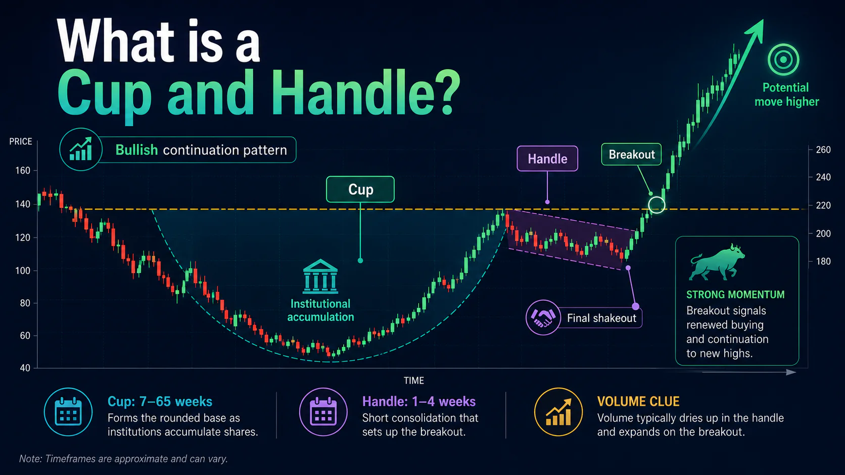 Annotated cup and handle chart showing the rounded cup, short handle, volume behavior, and bullish breakout