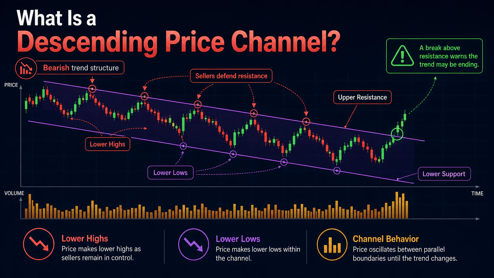 Annotated descending price channel showing parallel falling boundaries, lower highs, lower lows, and repeated resistance rejections