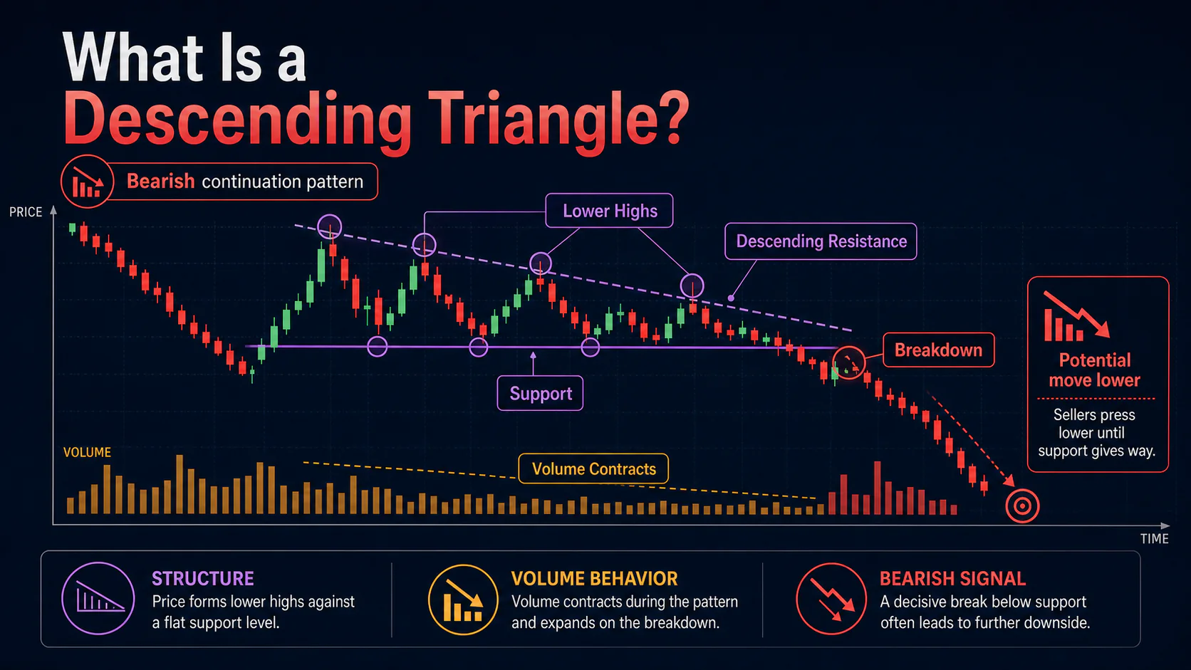 Annotated descending triangle chart showing lower highs, descending resistance, flat support, and a bearish breakdown