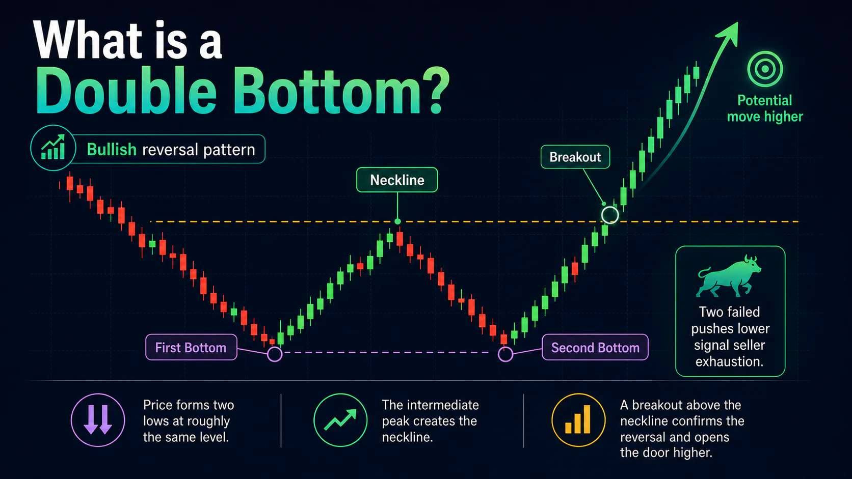 Annotated double bottom chart showing two equal lows, the neckline, and a bullish breakout