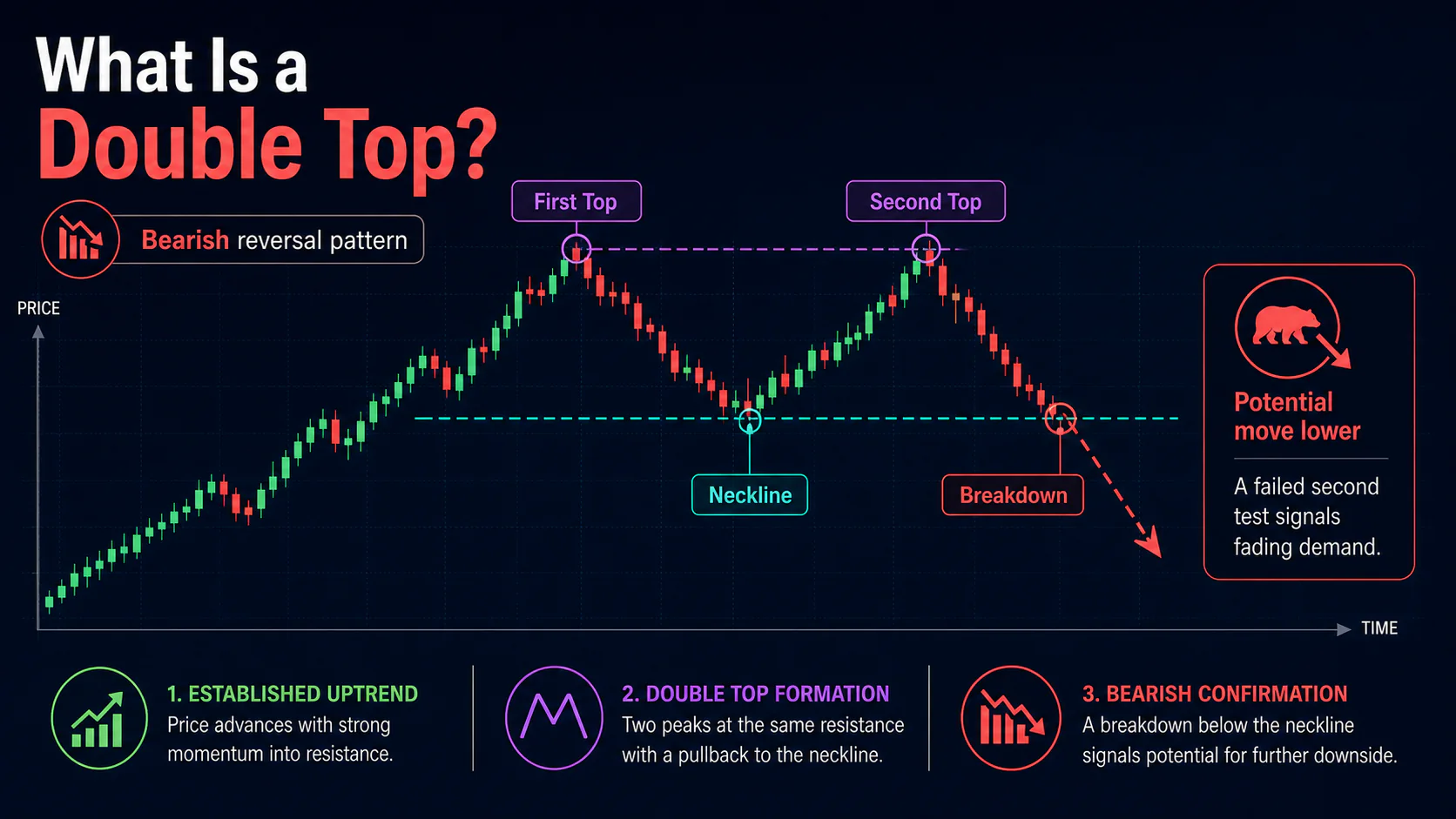 Annotated double top chart showing two equal peaks, the intervening neckline, and a bearish breakdown