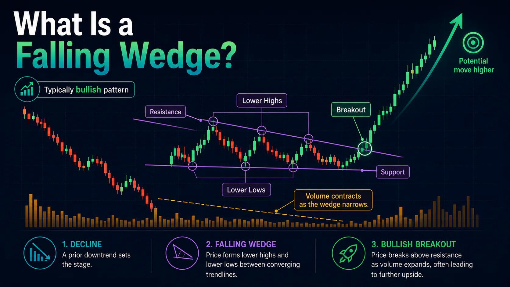 Annotated falling wedge chart showing converging lower highs and lower lows, declining volume, and a bullish breakout