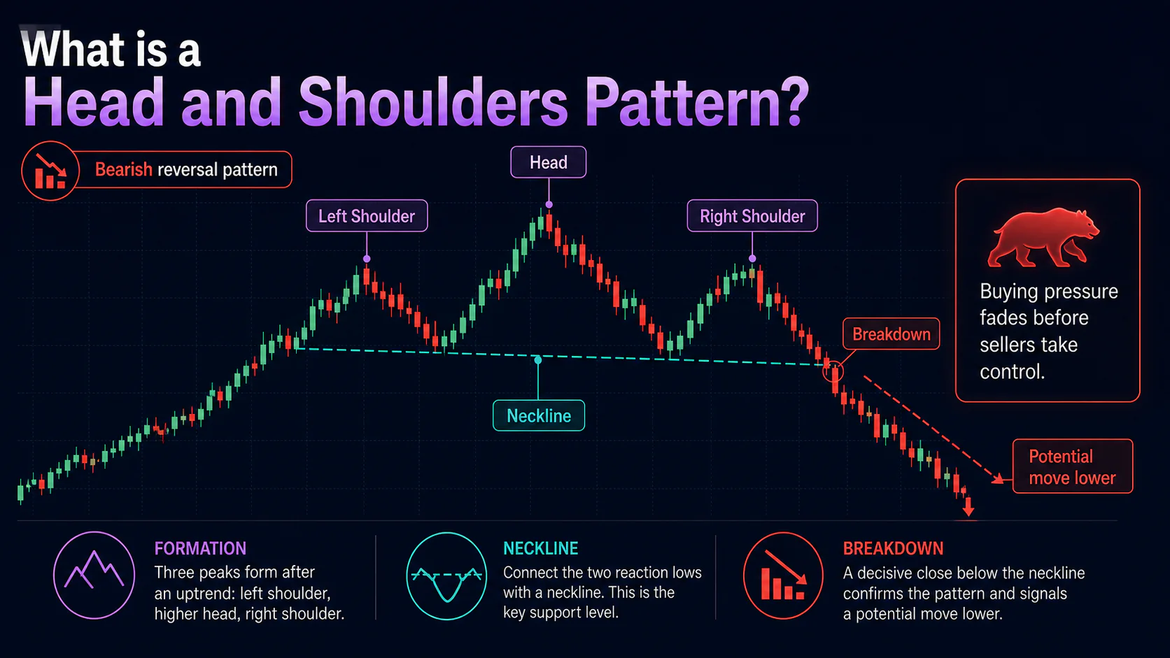Annotated head and shoulders chart showing the left shoulder, head, right shoulder, neckline, and bearish breakdown