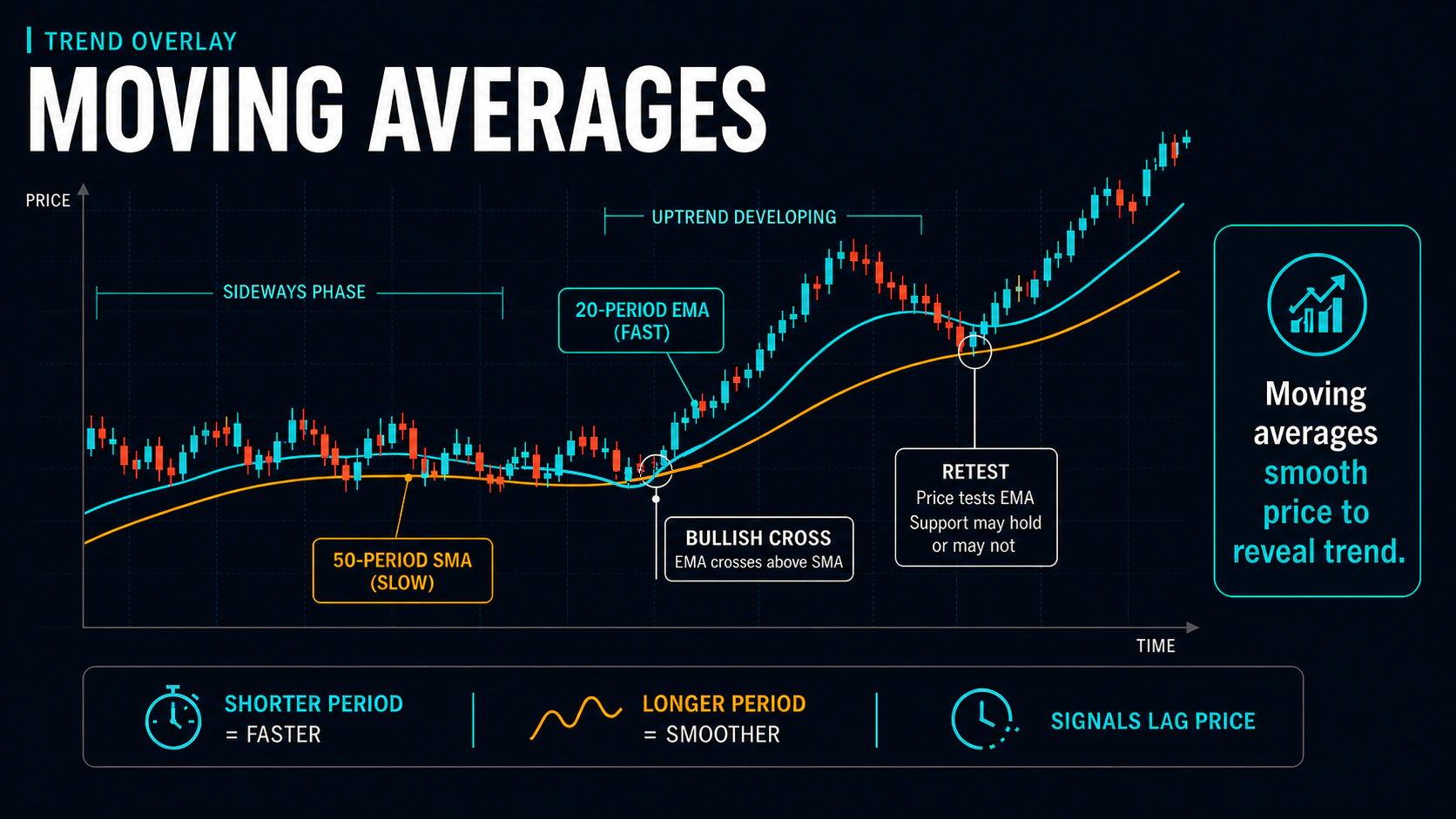 Annotated price chart comparing a fast 20-period EMA with a slower 50-period SMA, a bullish crossover, and a support retest
