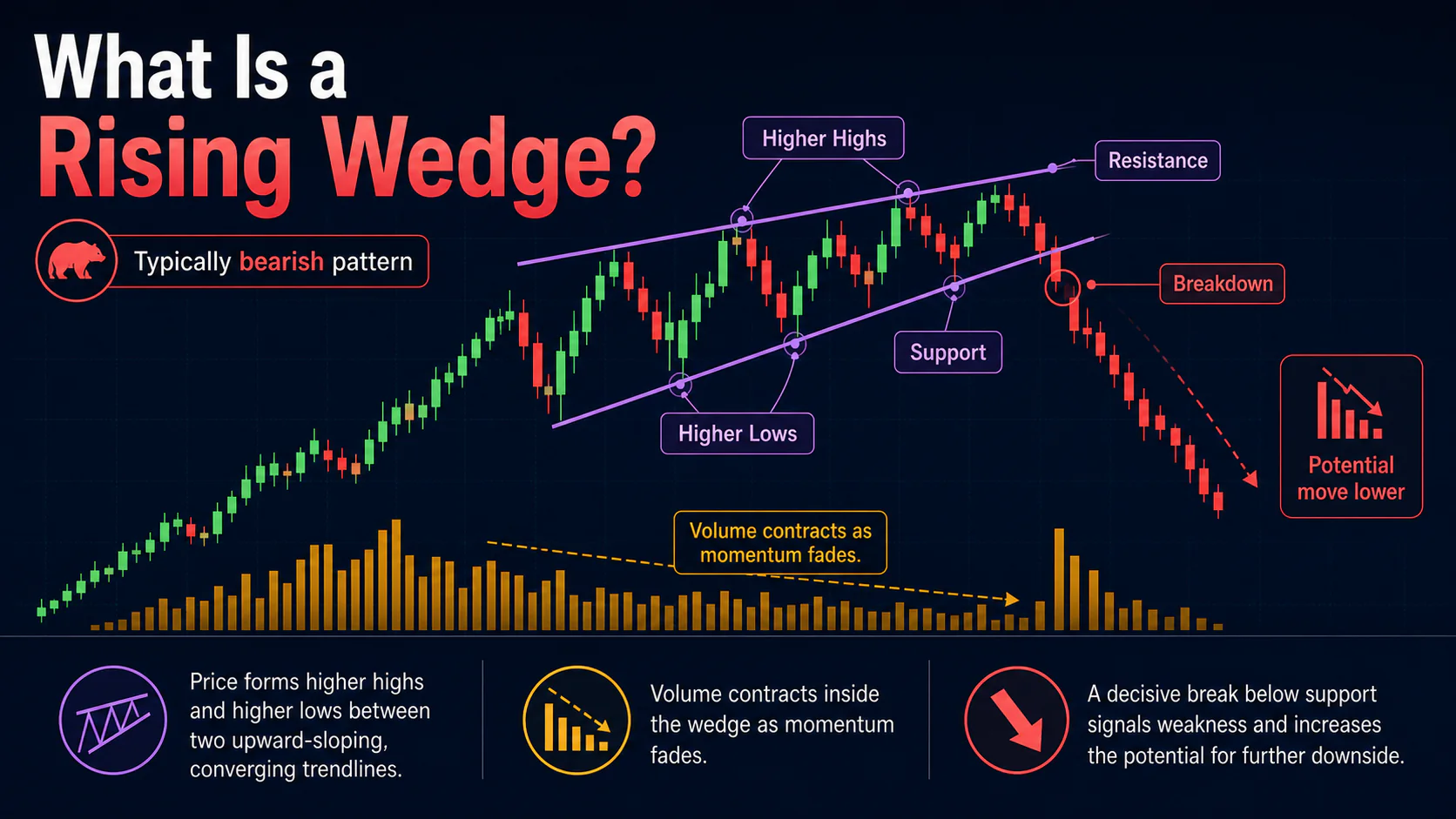Annotated rising wedge chart showing converging higher highs and higher lows, declining volume, and a bearish breakdown