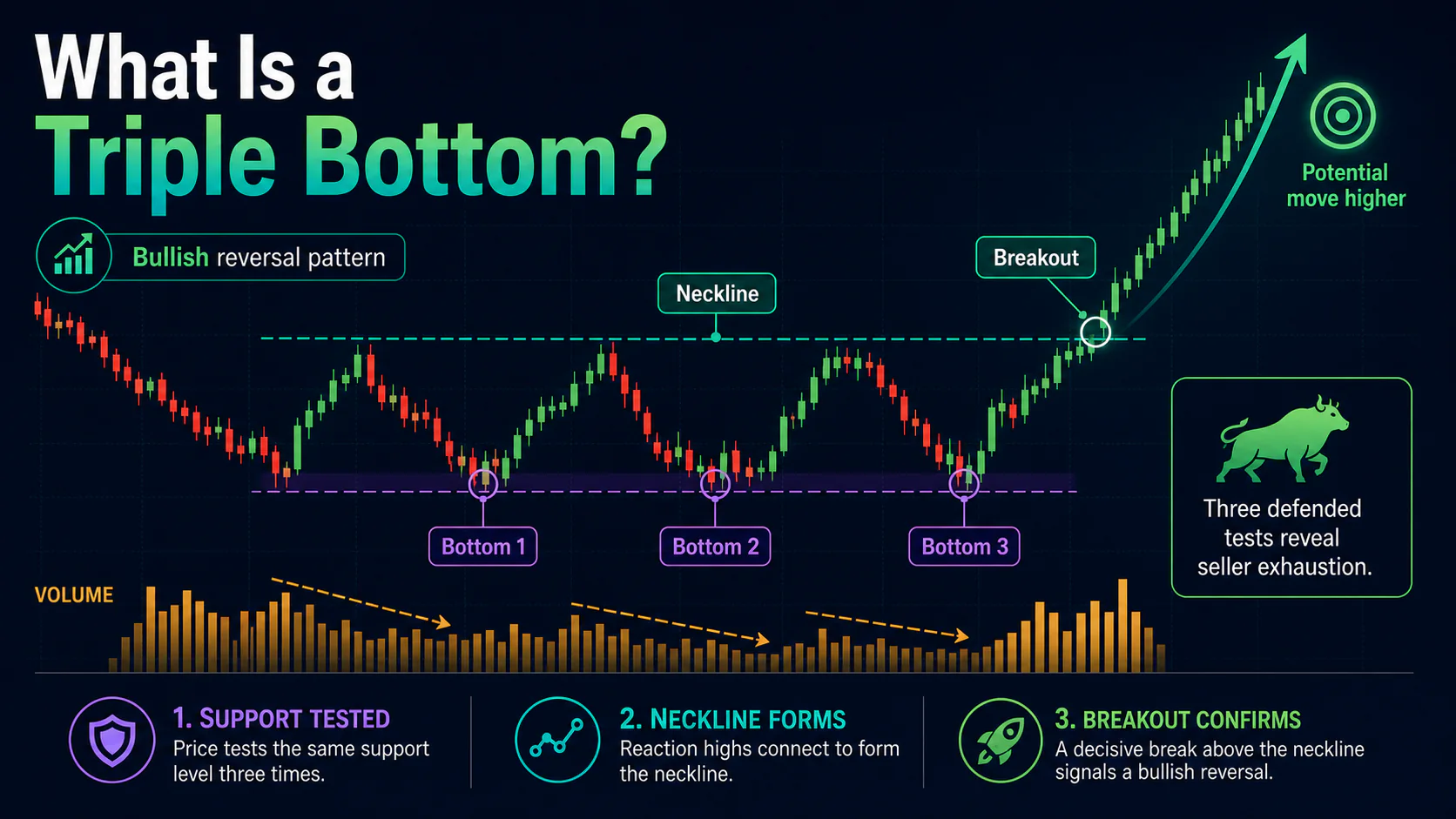Annotated triple bottom chart showing three equal support tests, the neckline, and a bullish breakout