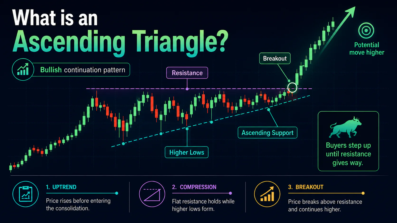 Annotated ascending triangle chart showing flat resistance, higher lows, ascending support, and a bullish breakout