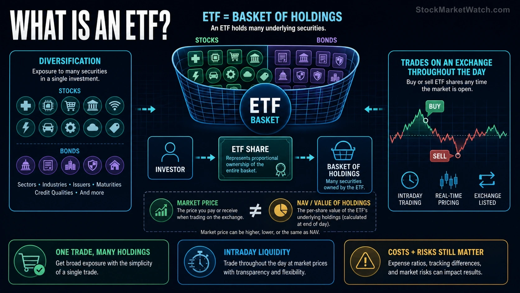 What Is an ETF? investing education infographic summarizing the lesson's key concepts and practical risks