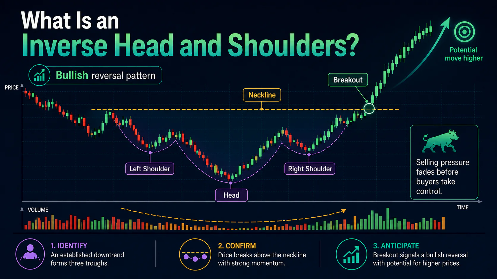 Annotated inverse head and shoulders chart showing two shoulders, a deeper head, the neckline, and a bullish breakout