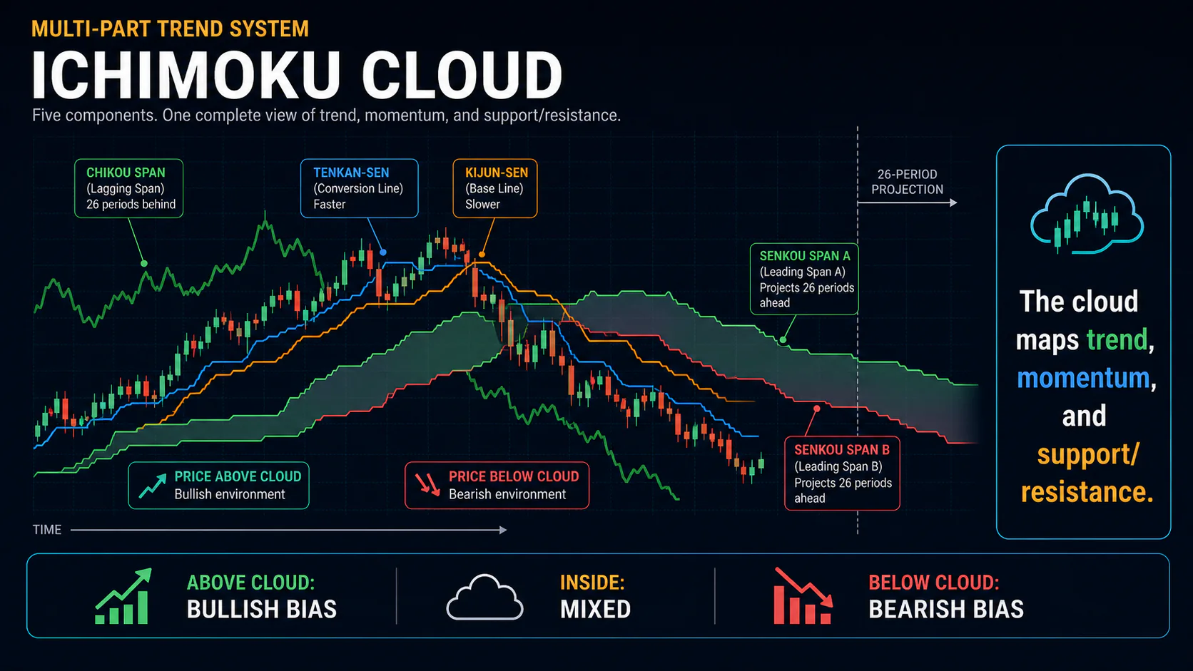Annotated Ichimoku chart labeling Tenkan-sen, Kijun-sen, Chikou Span, and the forward-projected Senkou Span cloud