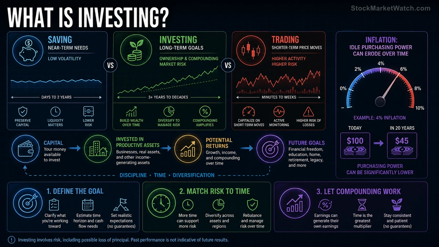 What Is Investing? investing education infographic summarizing the lesson's key concepts and practical risks