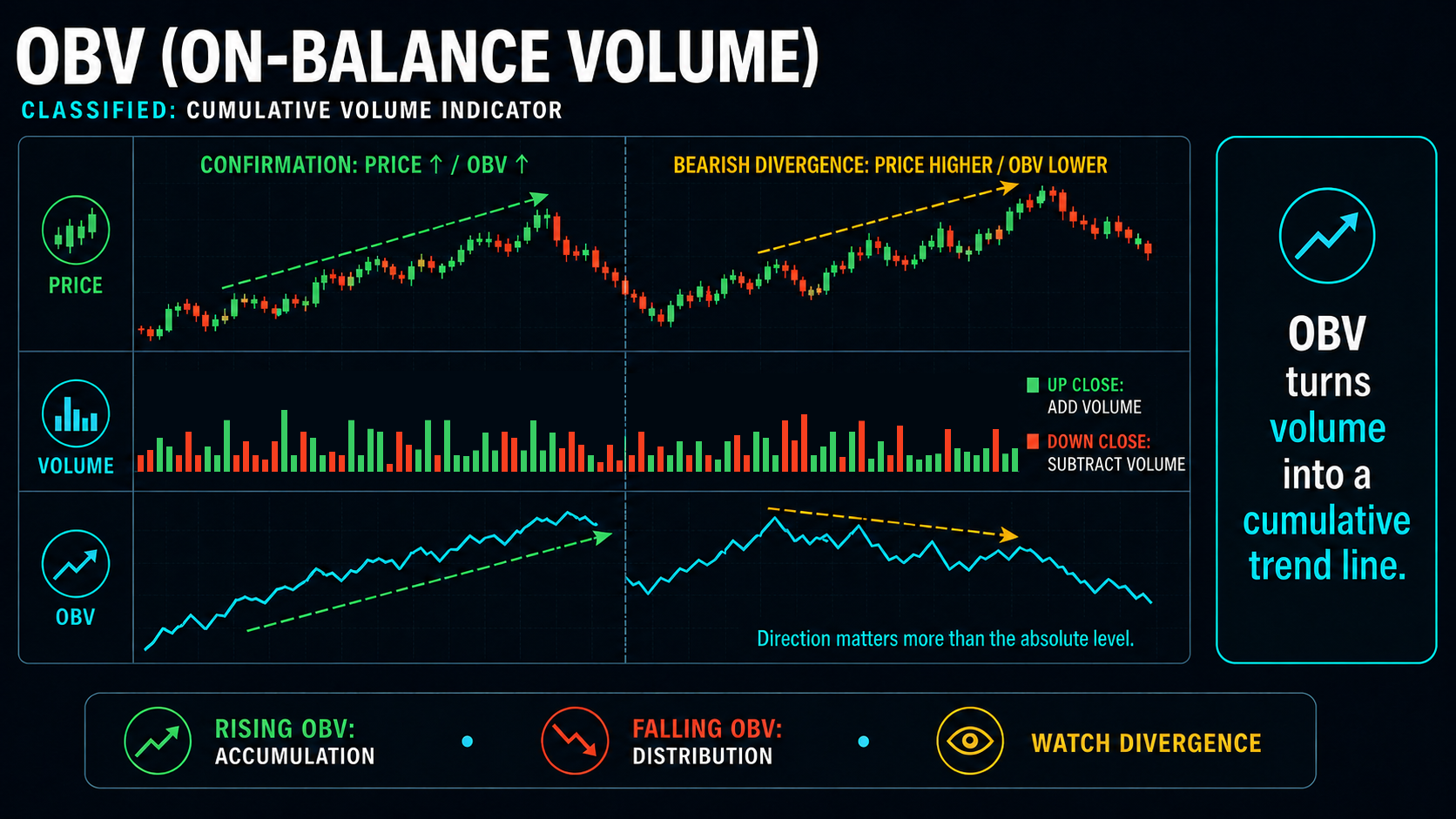 Aligned price, volume, and On-Balance Volume panels showing confirmation and bearish divergence